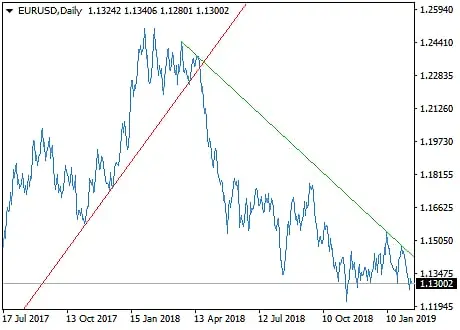 Image for Trend lines